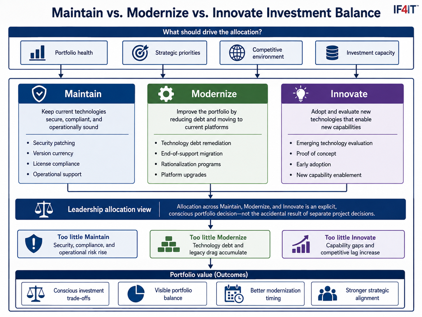 Balance the technology portfolio across maintain, modernize, and innovate investment categories — Maintain vs. Modernize…