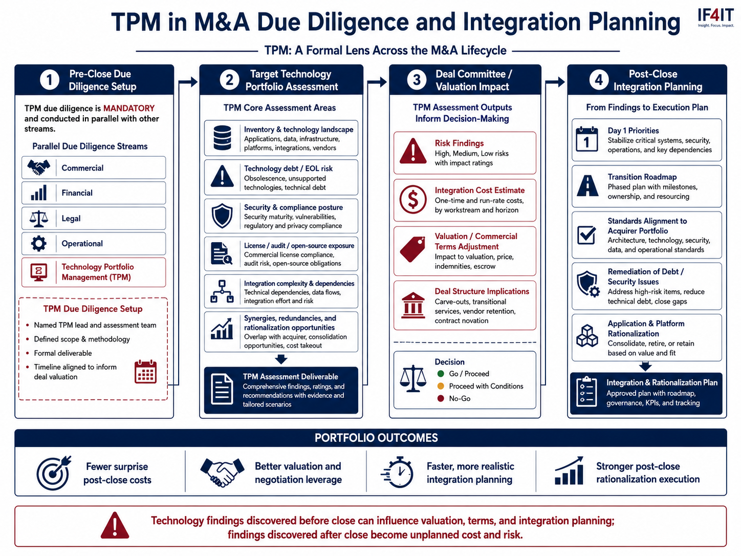 Establish TPM as a due diligence requirement in every M&A transaction — TPM in M&A Due Diligence and Integration Planning