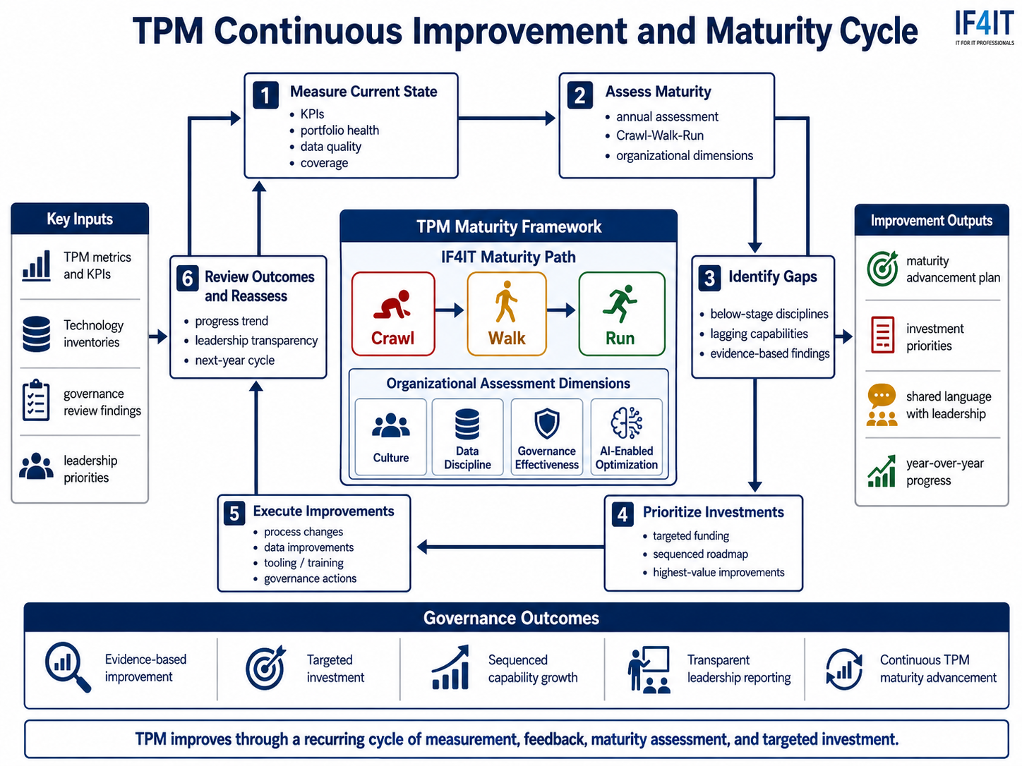 Use TPM maturity models to assess current capability and guide improvement investment — TPM Continuous Improvement and…
