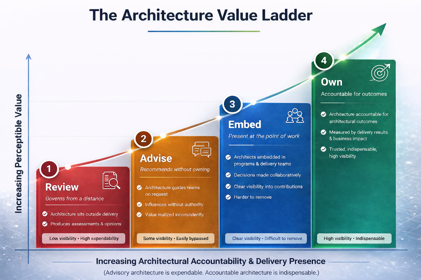 Make Architecture More Valuable: Take on At-Risk & High-Risk Initiatives