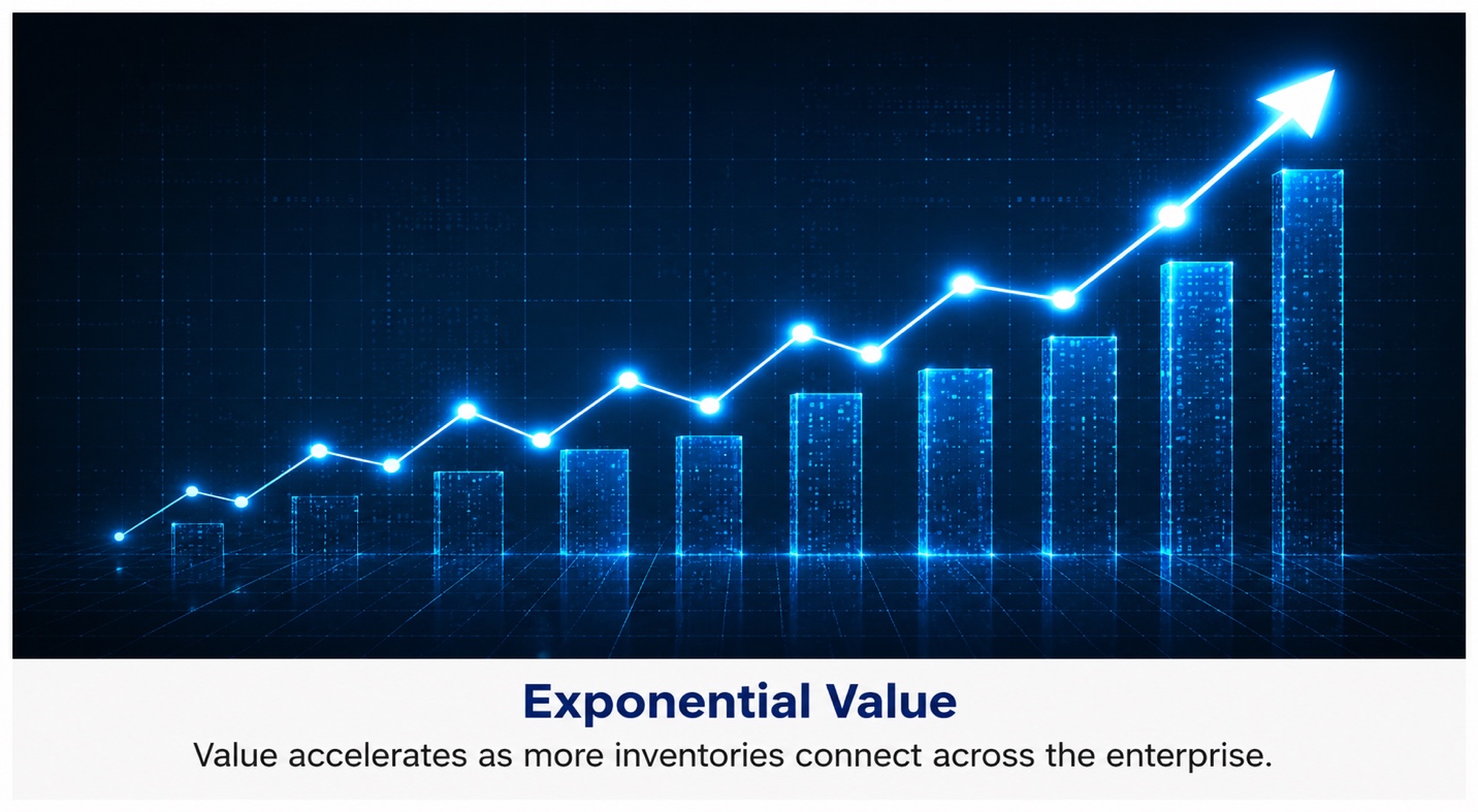 Inventories Are Worth More Together — The Network Effect of a Connected Enterprise Model