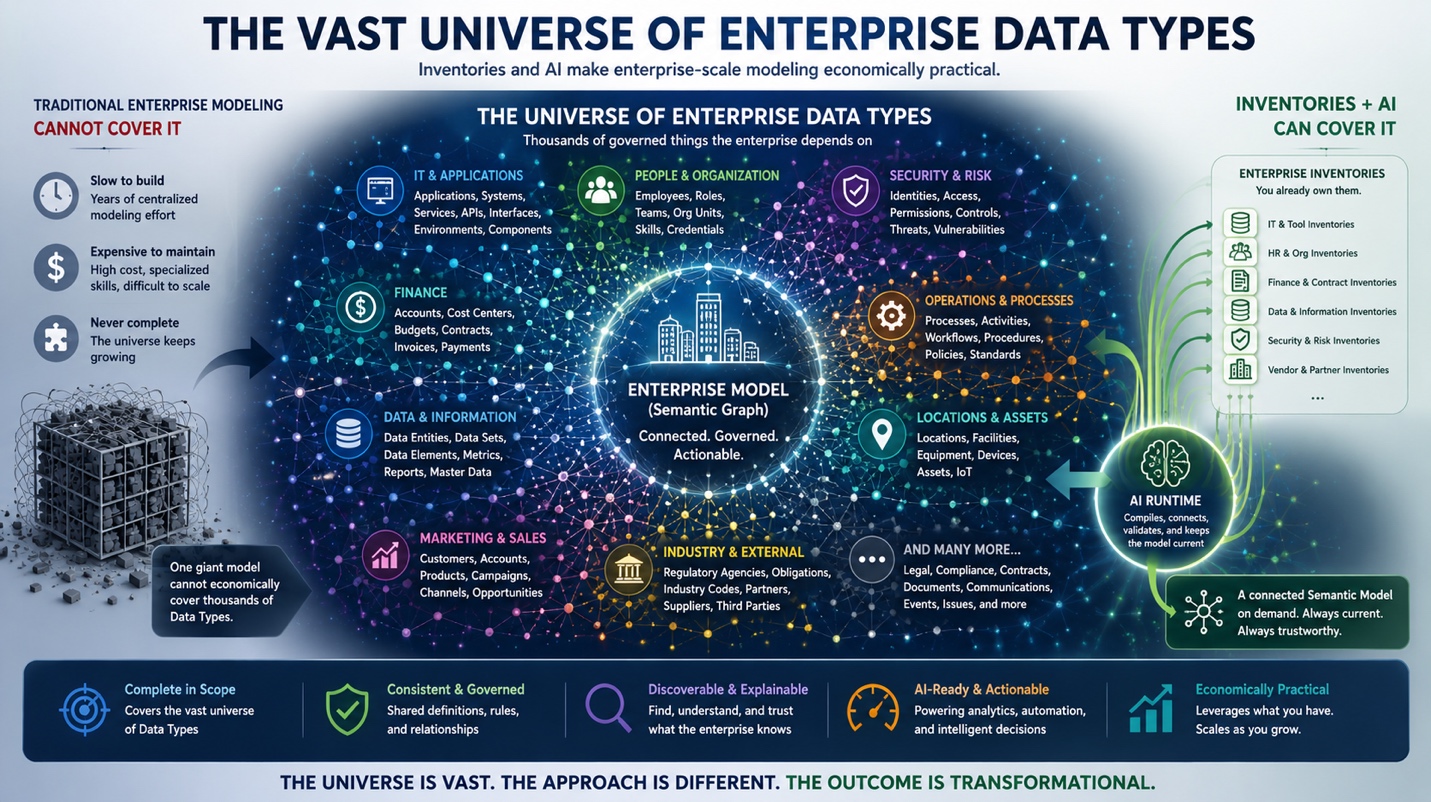 The Universe Of Enterprise Data Types Is Vast — Why Traditional Enterprise Modeling Cannot Cover It But Inventories And AI Can