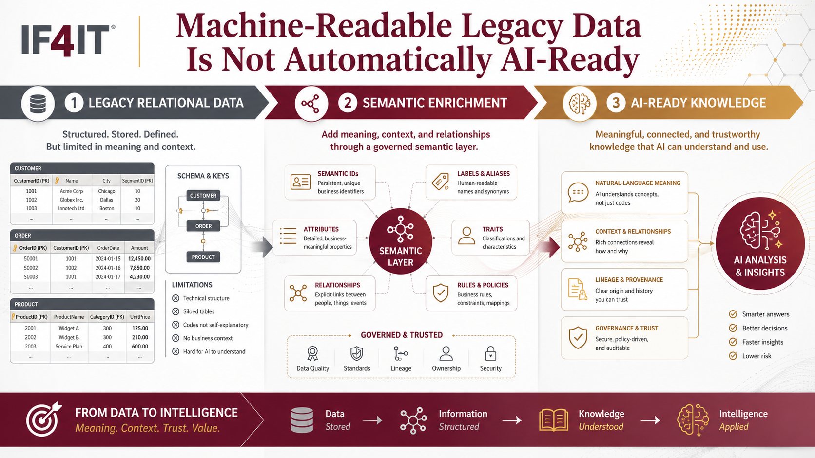 Legacy Data That Is Machine-Readable Is Not Automatically AI-Ready