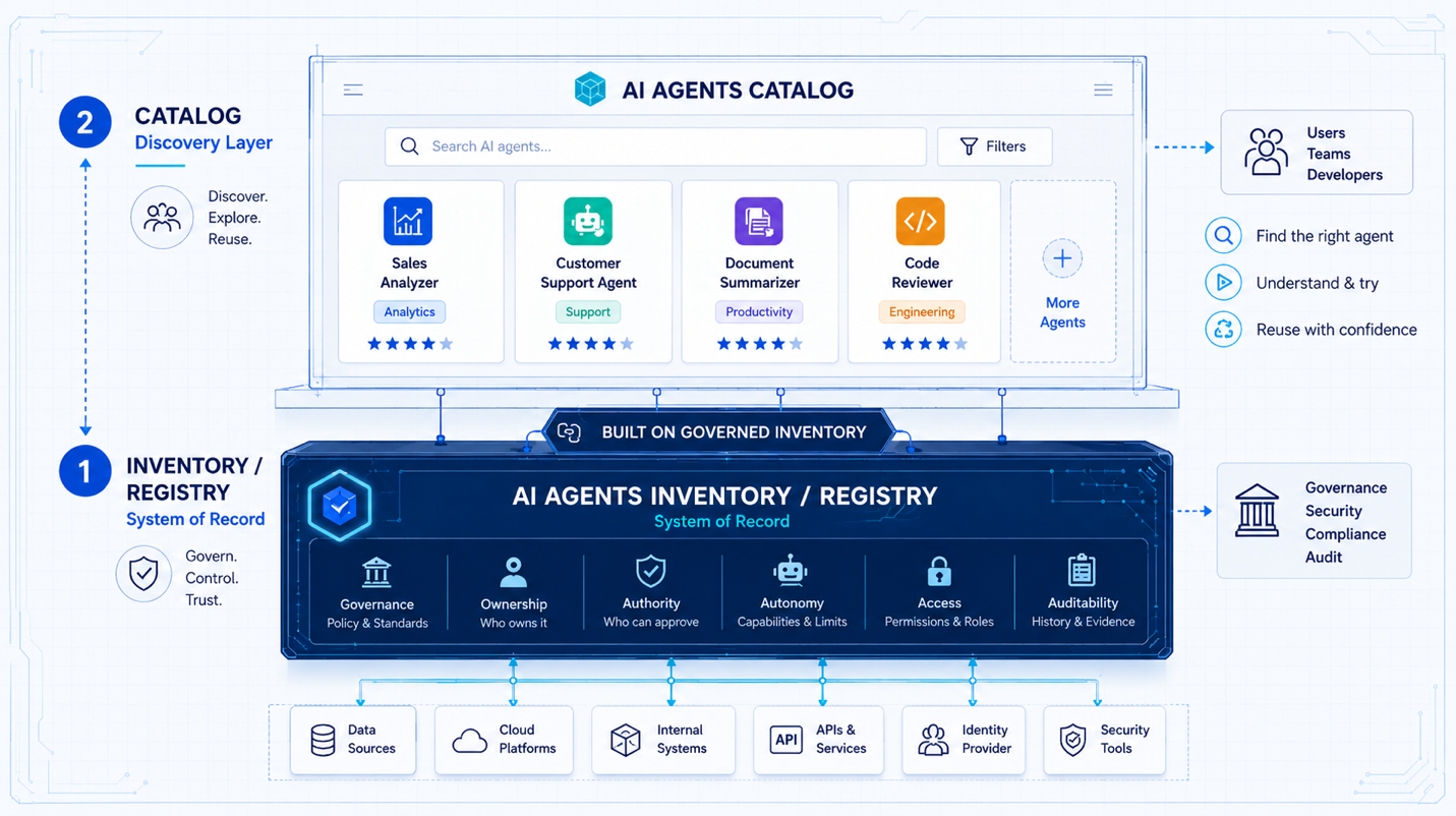 AI Agents Inventory vs. Registry vs. Catalog: What's the Difference?