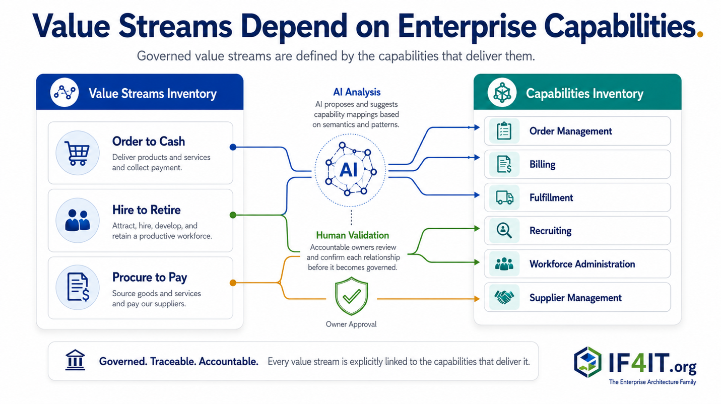 Value Streams Depend on Enterprise Capabilities