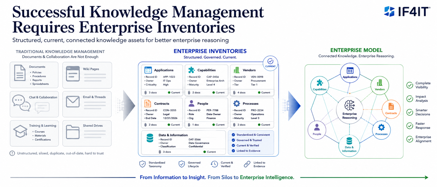 Successful Knowledge Management Requires Enterprise Inventories