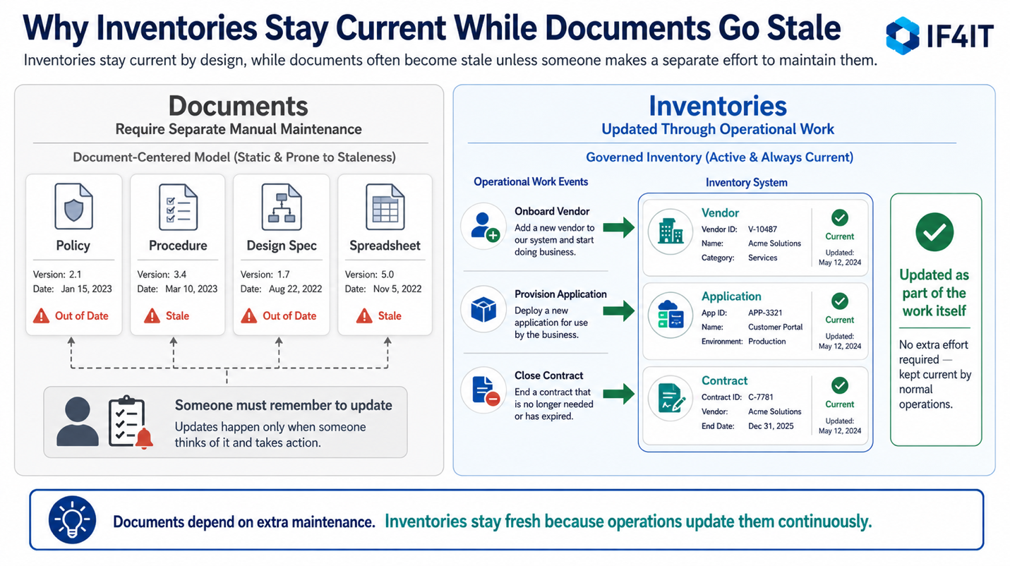 Successful Knowledge Management Requires Enterprise Inventories — Why Inventories Stay Current While Documents Go Stale