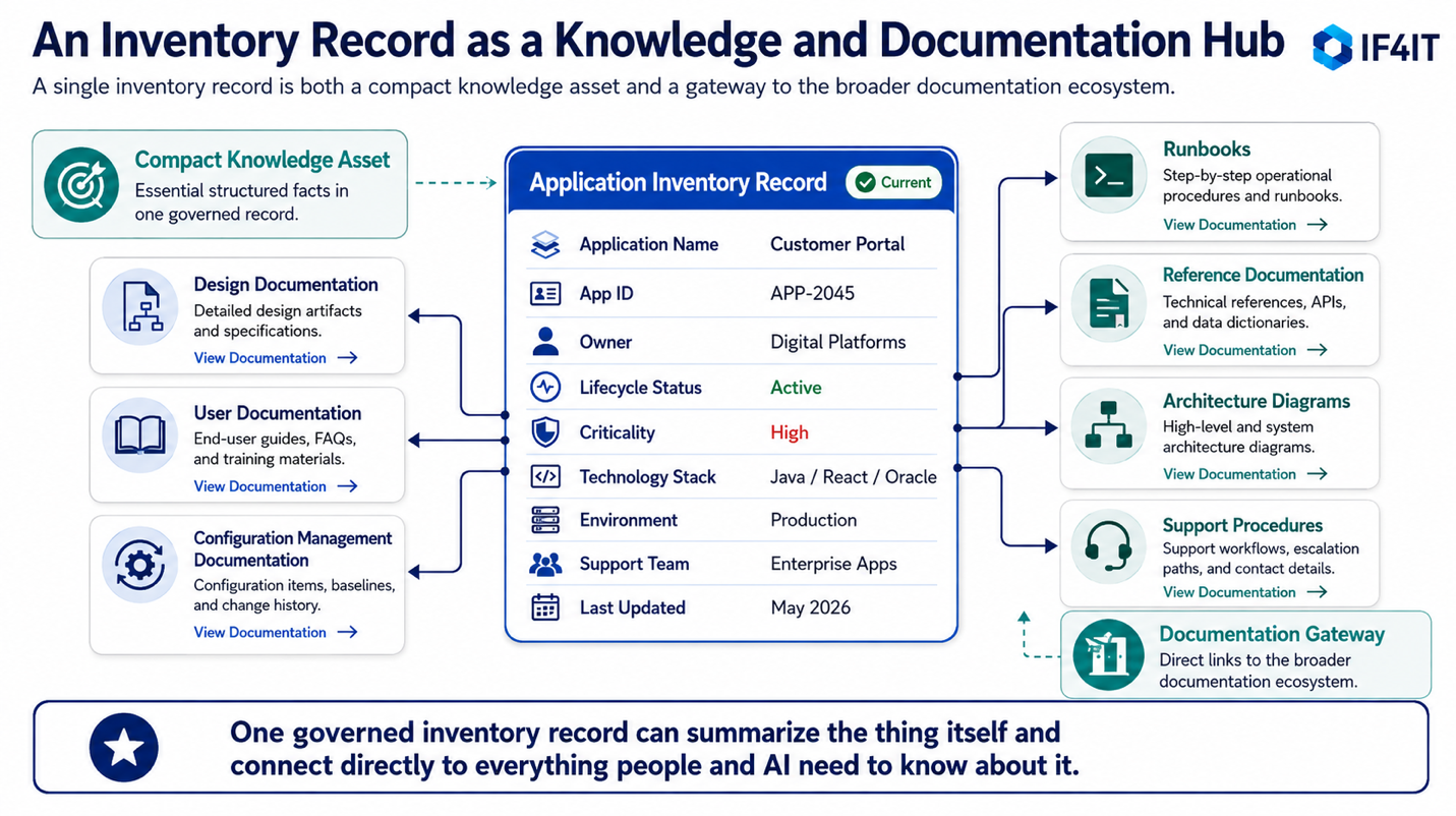 Successful Knowledge Management Requires Enterprise Inventories — An Inventory Record as a Knowledge and Documentation Hub