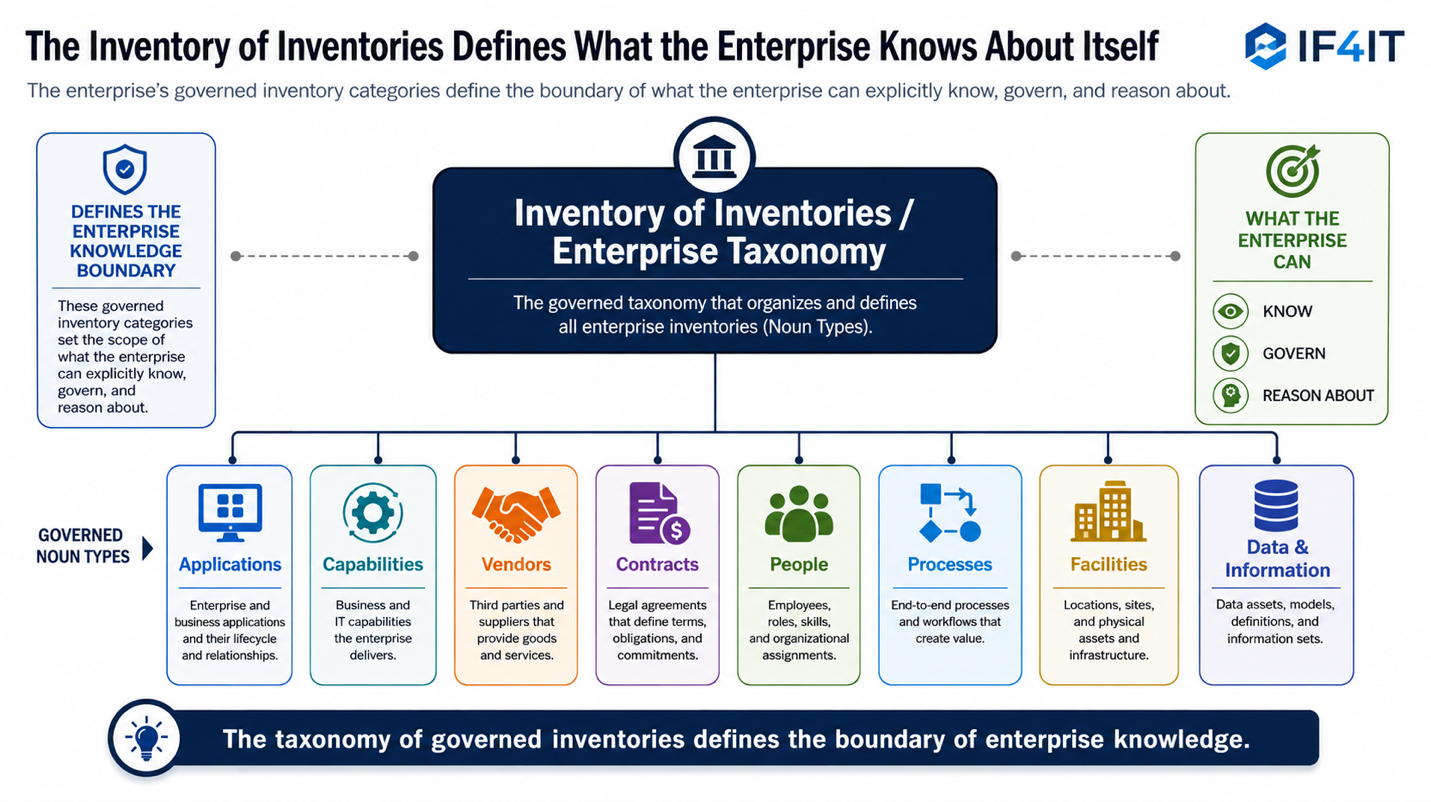 Successful Knowledge Management Requires Enterprise Inventories — The Inventory of Inventories Defines What the Enterprise…