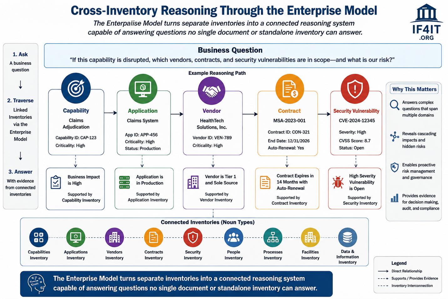 Successful Knowledge Management Requires Enterprise Inventories — Cross-Inventory Reasoning Through the Enterprise Model