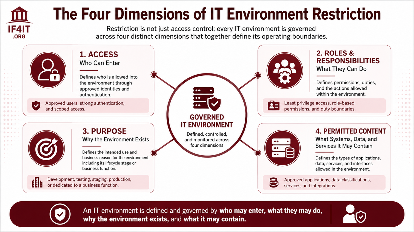 Restricted IT Environments — What They Are and Why Every IT Organization Has Them — The Four Dimensions of IT Environment…