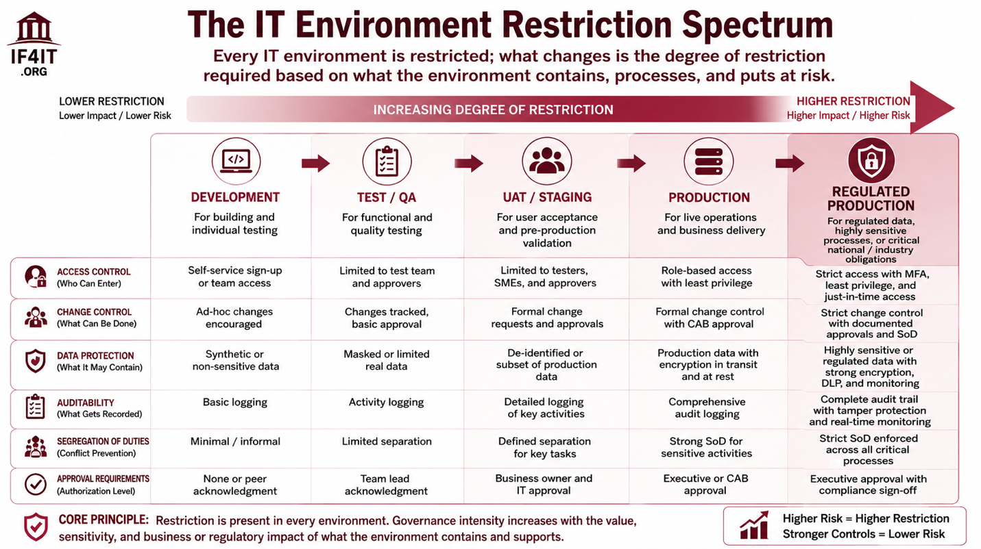 Restricted IT Environments — What They Are and Why Every IT Organization Has Them — The IT Environment Restriction Spectrum**