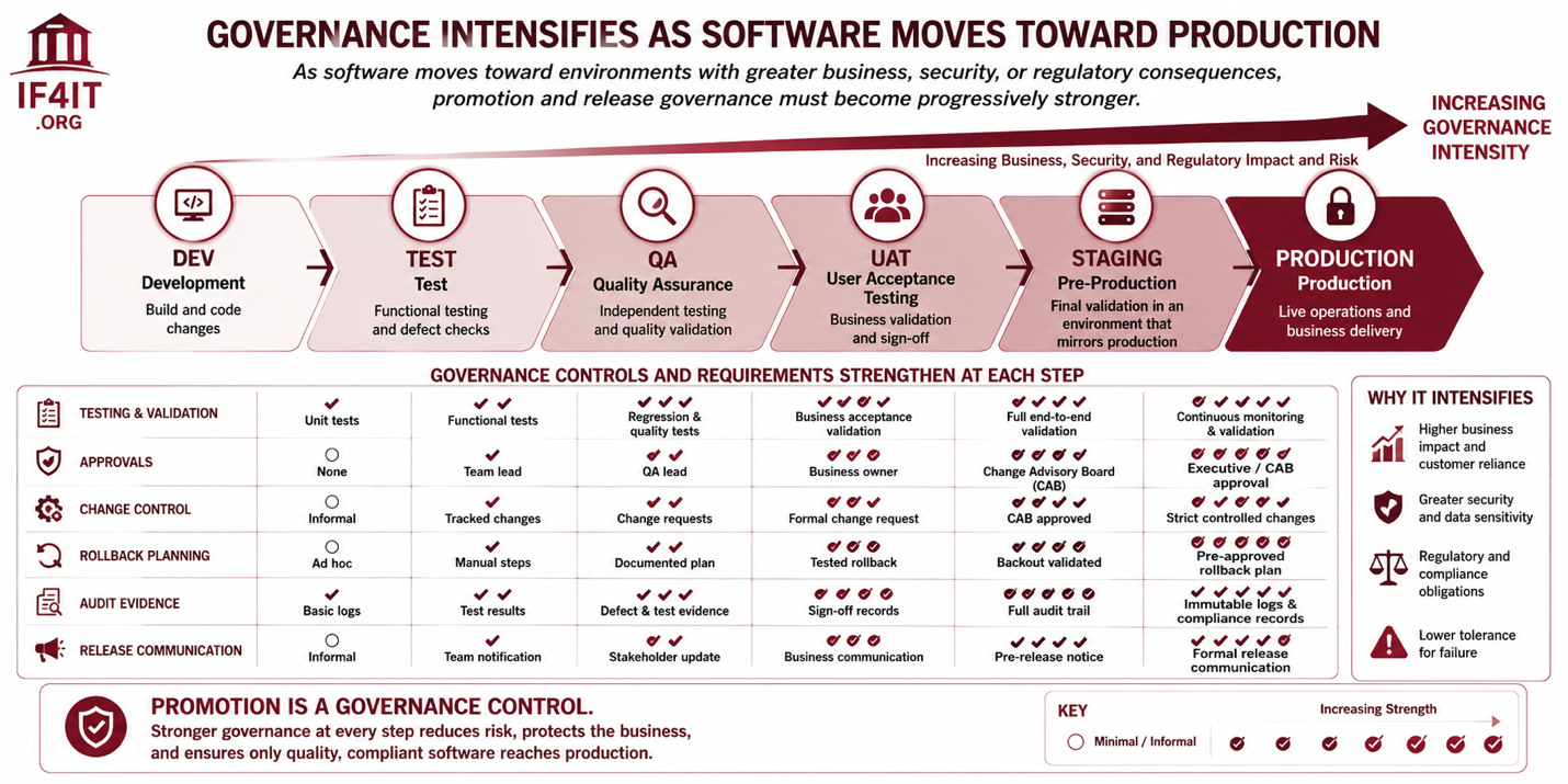 Restricted IT Environments — What They Are and Why Every IT Organization Has Them — Governance Intensifies as Software…