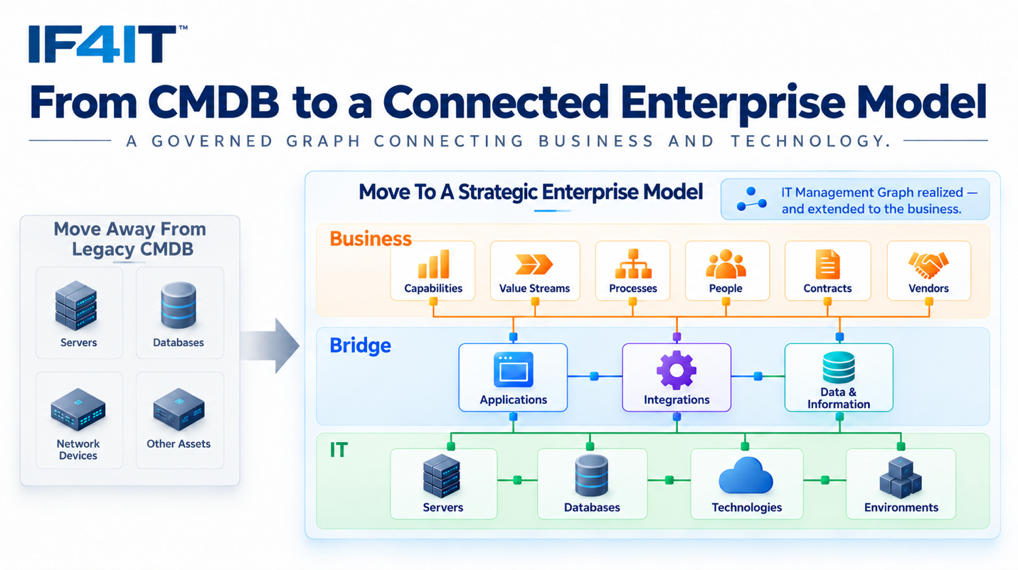 The IT Management Graph — How an Enterprise Model Delivers What the CMDB Never Could
