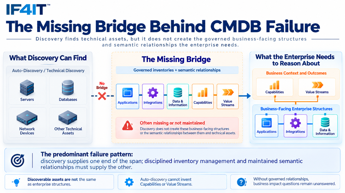 The IT Management Graph — How an Enterprise Model Delivers What the CMDB Never Could — The missing bridge between…