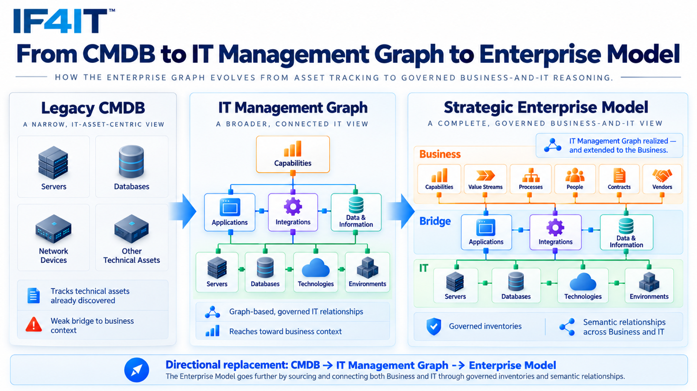 The IT Management Graph — How an Enterprise Model Delivers What the CMDB Never Could — From CMDB to IT Management Graph to…