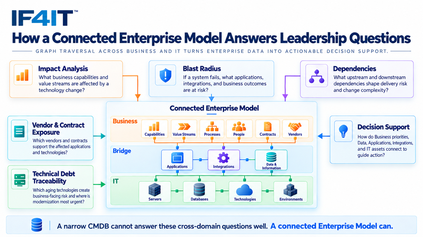The IT Management Graph — How an Enterprise Model Delivers What the CMDB Never Could — A connected Enterprise Model answers…
