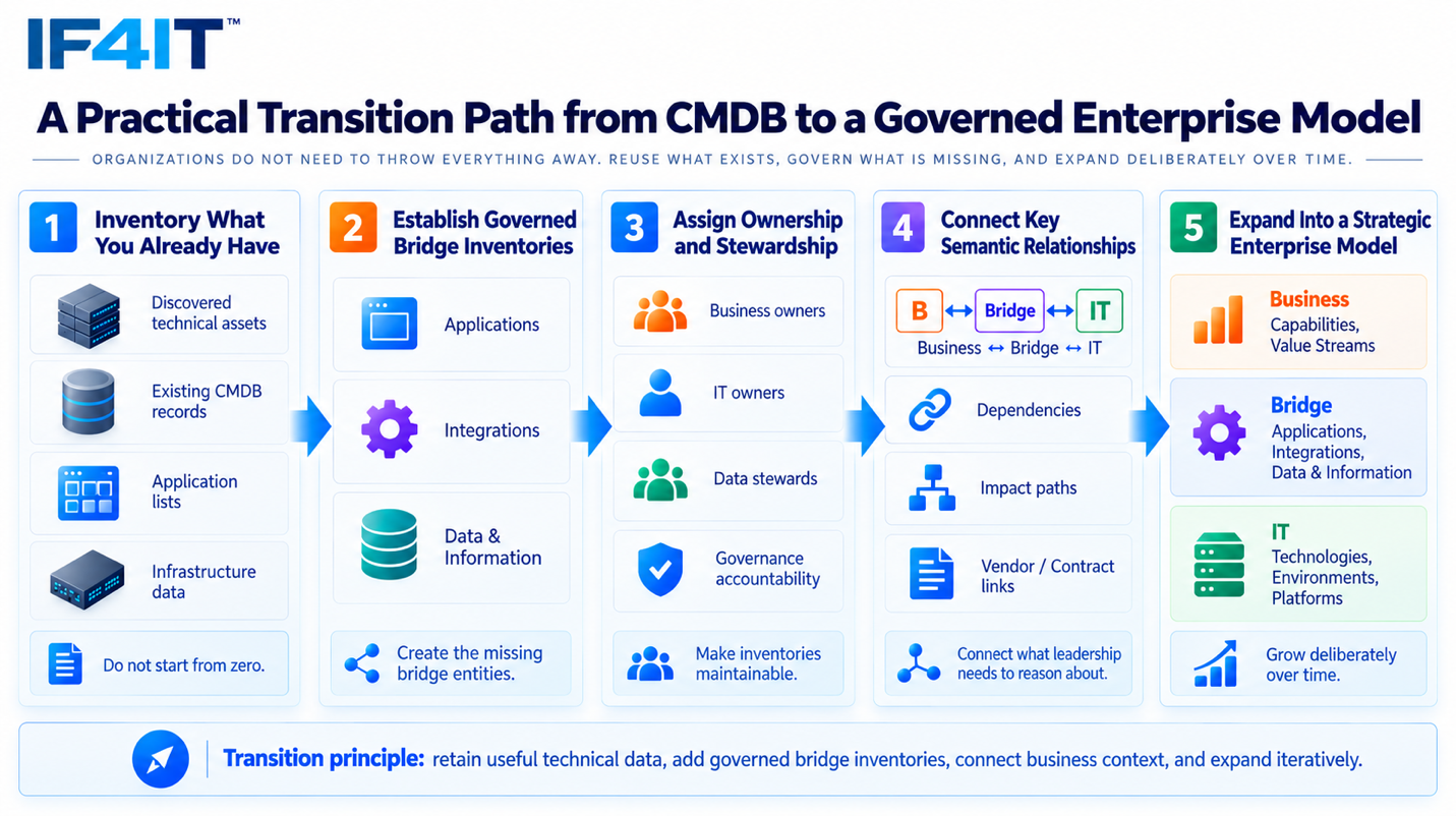 The IT Management Graph — How an Enterprise Model Delivers What the CMDB Never Could — A practical transition path from a…